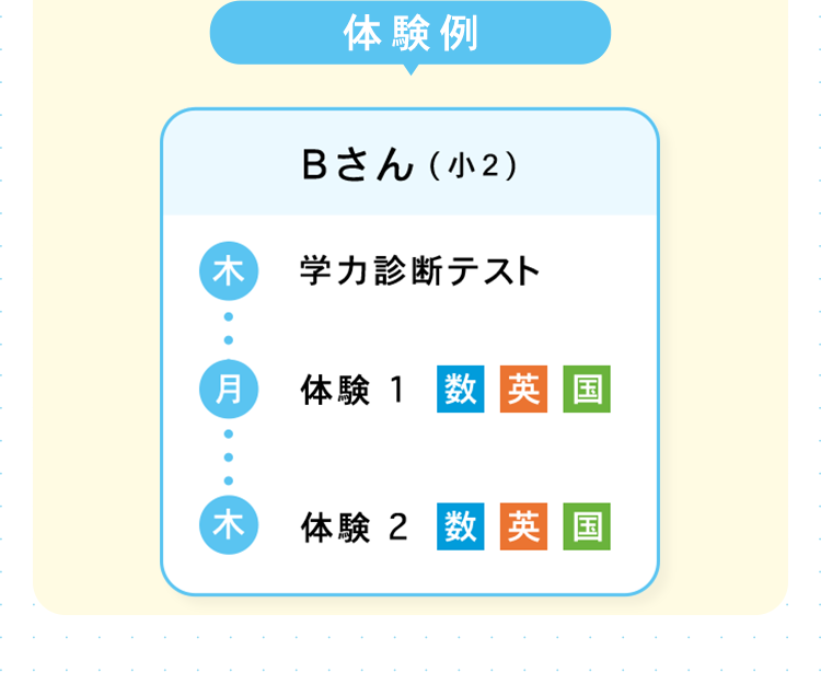 体験例
Bさん (小2)
木 学力診断テスト
月 体験1 数英国
. . .
木 体験 2数英国