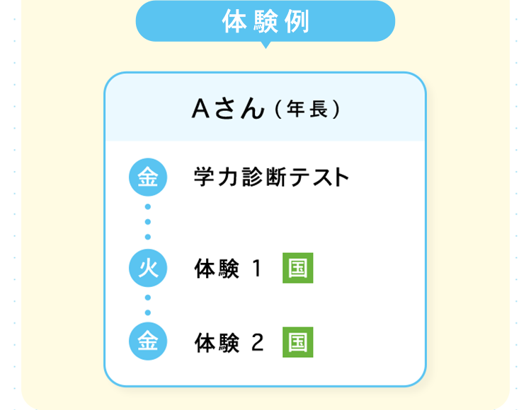 体験例
Aさ(年長)
金 学力診断テスト
火 体験 1 國
金
体験2亘
