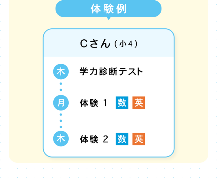 体験例
Cさん (小4)
木 学力診断テスト
月 体験 1数英
木 体験 2数英