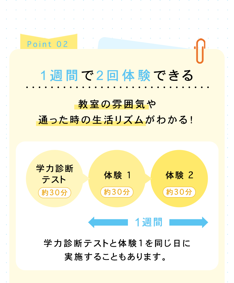 Point 02
1週間で2回体験できる
教室の雰囲気や
通った時の生活リズムがわかる!
学力診斷
テスト
体験 1
体験 2
約30分
約30分
約30分
1週間
学力診断テストと体験1を同じ日に
実施することもあります。