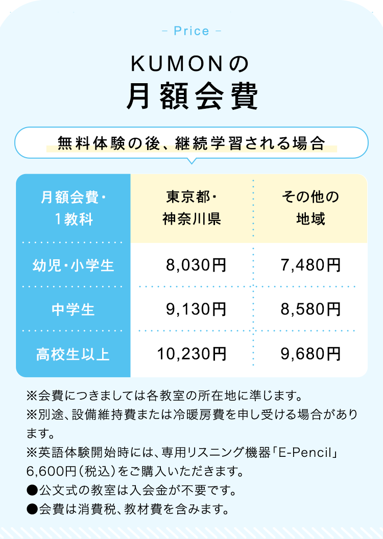 - Price
KUMON の
月額会費
無料体験の後、継続学習される場合
月額会費・
東京都・
その他の
1教科
神奈川県
地域
幼児・小学生
8,030円
7,480円
中学生
9,130円
8,580円
高校生以上
10,230円
9,680円
※会費につきましては各教室の所在地に準じます。
※別途、設備維持費または冷暖房費を申し受ける場合があり
ます。
※英語体験開始時には、 専用リスニング機器「E-Pencil」
6,600円 (税込) をご購入いただきます。
●公文式の教室は入会金が不要です。
●会費は消費税、 教材費を含みます。